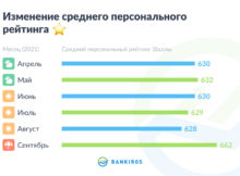 Среднее значение лимитов по кредитным картам растет