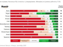 DailyMoscow: Каждый пятый россиянин считает, что женщины не должны работать